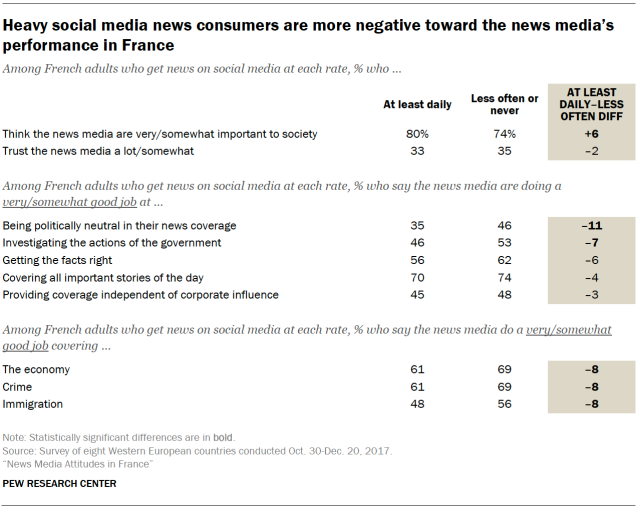 Heavy social media news consumers are more negative toward the news media’s performance in France