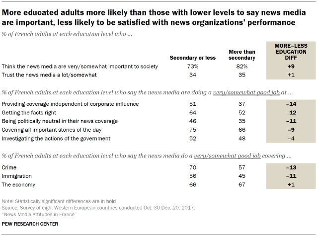 More educated adults more likely than those with lower levels to say news media are important, less likely to be satisfied with news organizations’ performance