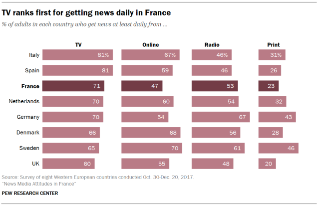 TV ranks first for getting news daily in France