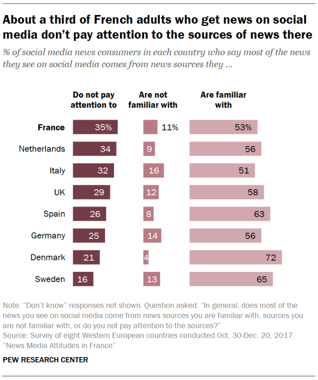 About a third of French adults who get news on social media don’t pay attention to the sources of news there