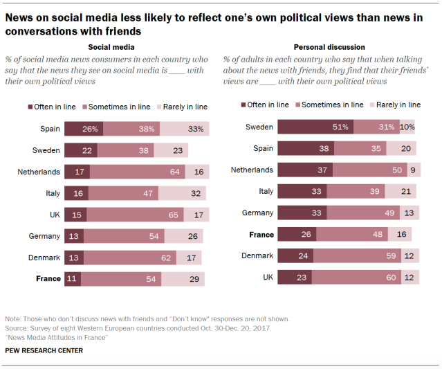 News on social media less likely to reflect one’s own political views than news in conversations with friends