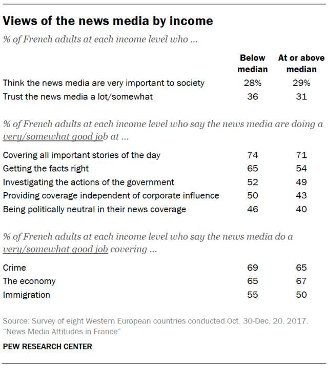 Views of the news media by income