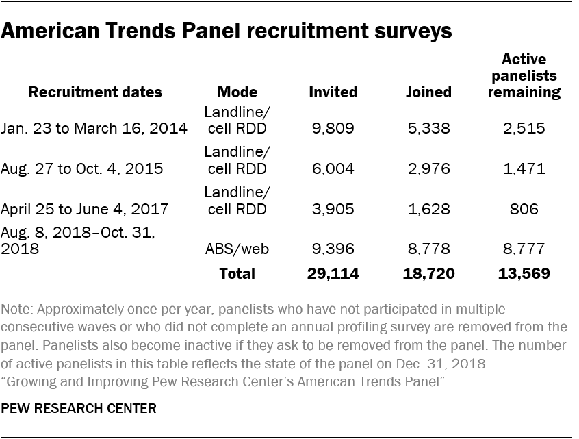 American Trends Panel recruitment surveys