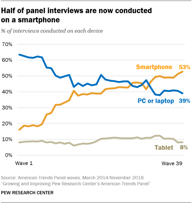 Half of panel interviews are now conducted  on a smartphone