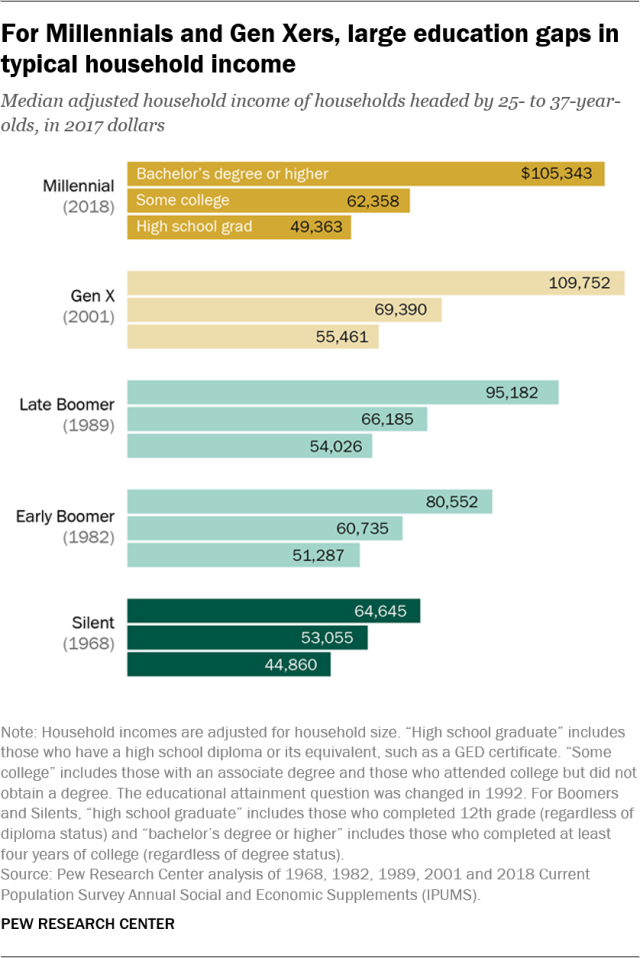 For Millennials and Gen Xers, large education gaps in typical household income