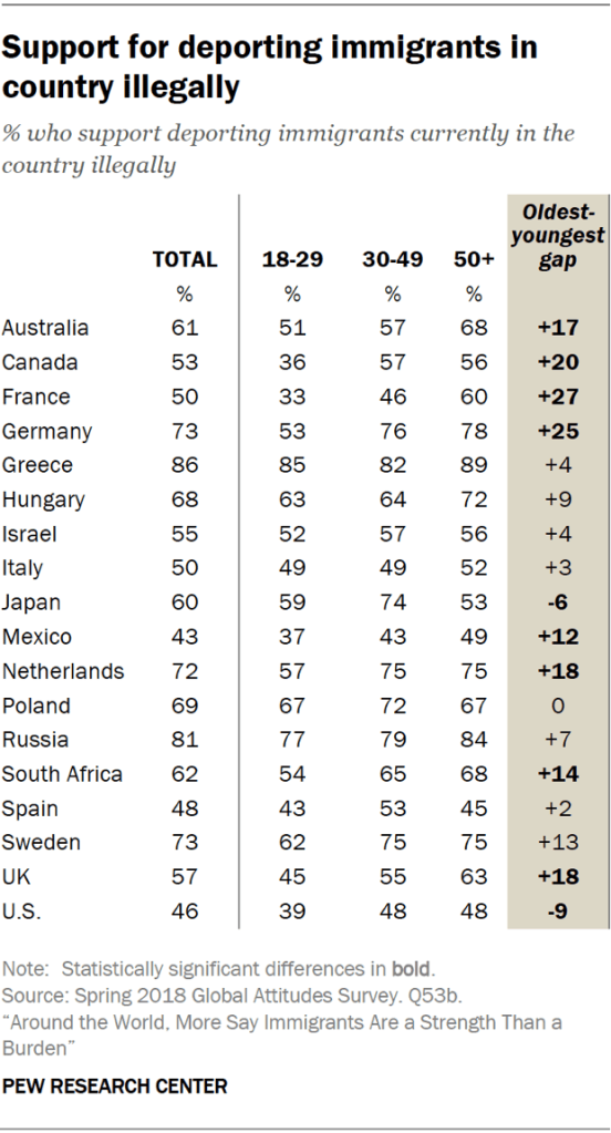 Table showing the percent who support their country deporting immigrants currently in the country illegally broken down by age.