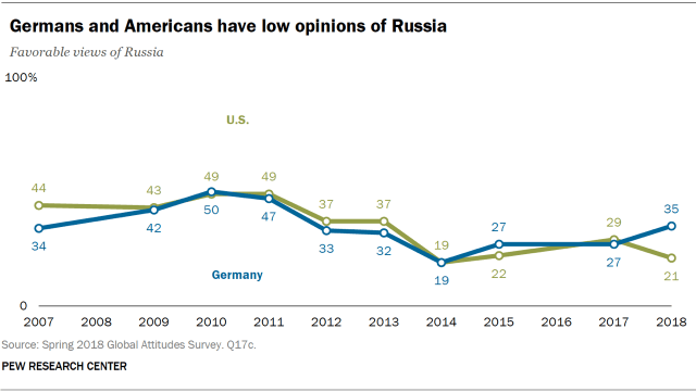 Line chart showing that Germans and Americans have low opinions of Russia.