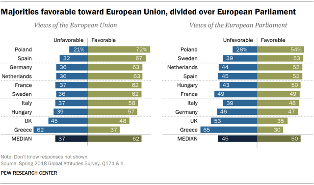 Charts showing that majorities of Europeans have favorable views of the European Union and divided views on the European Parliament.