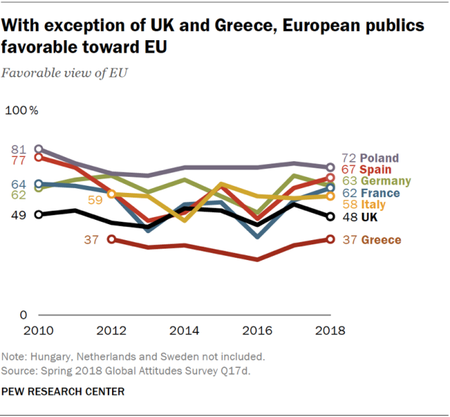 Line chart showing that with the exception of the UK and Greece, European publics hold favorable views of the EU.