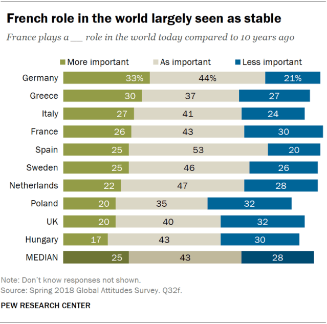 Chart showing that the French role in the world is largely seen as stable by Europeans.