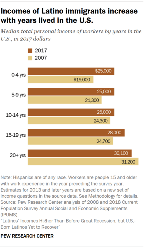 Chart showing that incomes of Latino immigrants increase with years lived in the U.S.