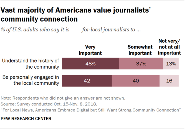 Vast majority of Americans value journalists’ community connection