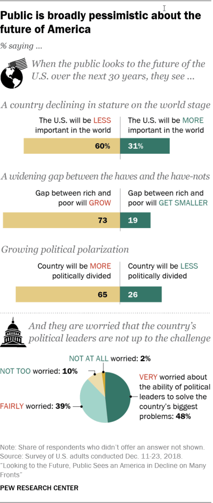 Public is broadly pessimistic about the future of America