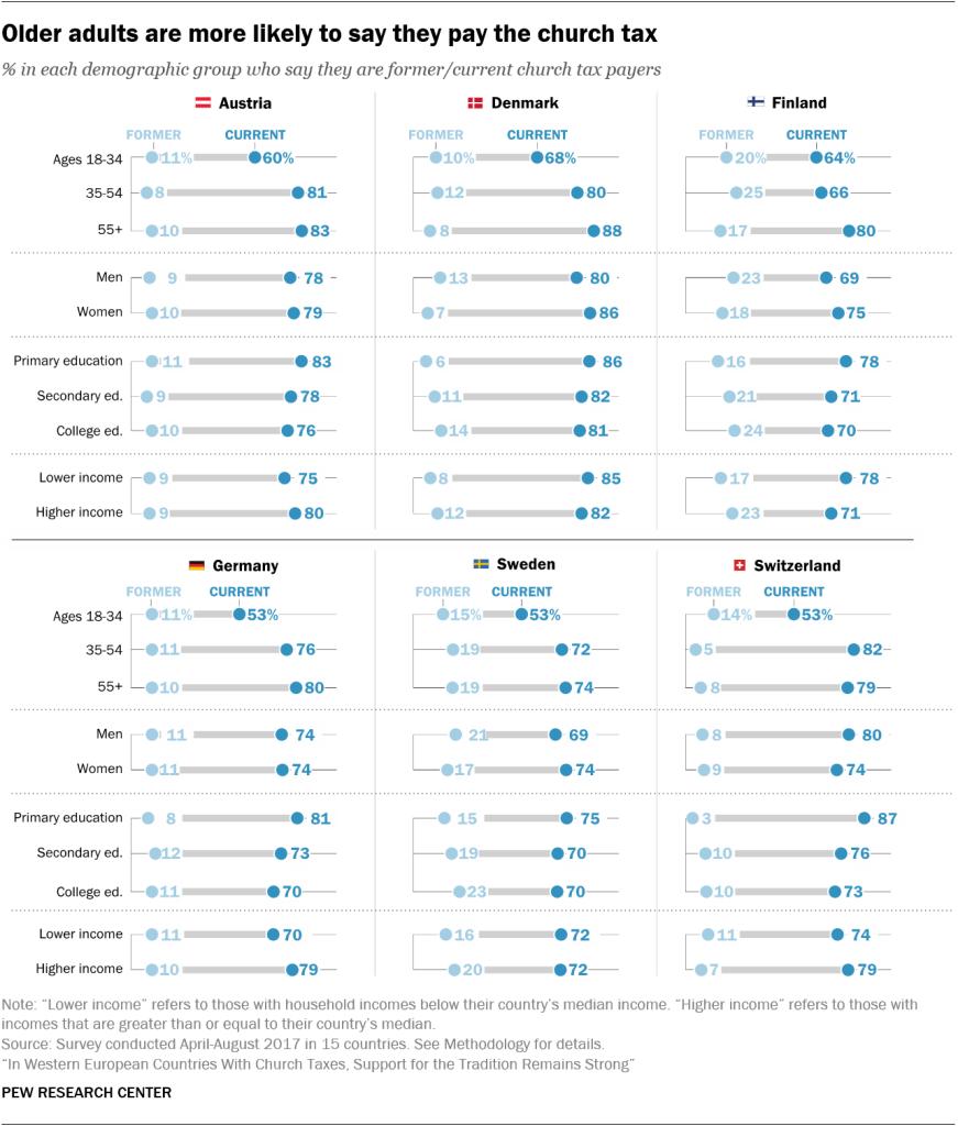 Older adults are more likely to say they pay the church tax