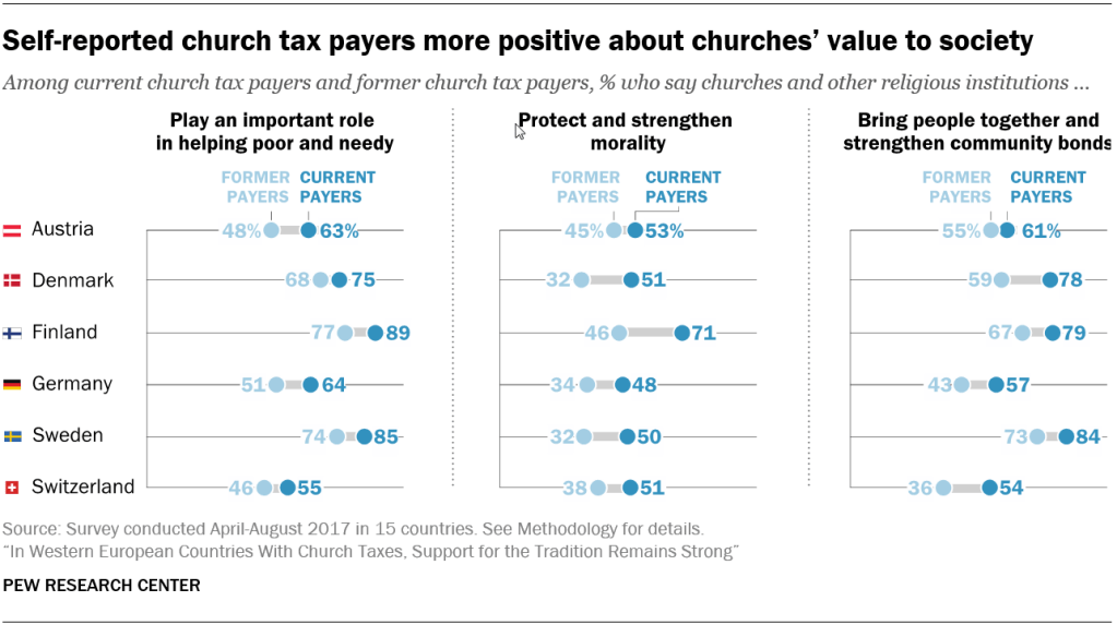 Self-reported church tax payers more positive about churches’ value to society