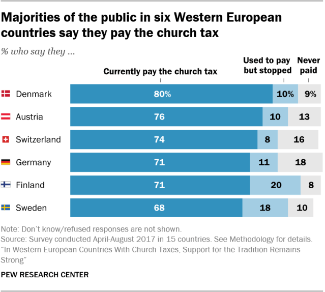Majorities of the public in six Western European countries say they pay the church tax