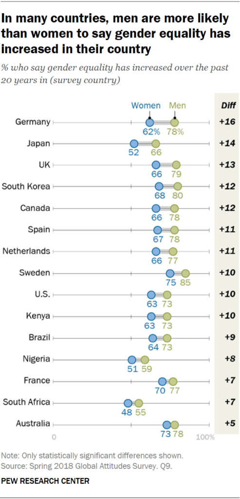 Chart showing that in many countries, men are more likely than women to say gender equality has increased in their country.