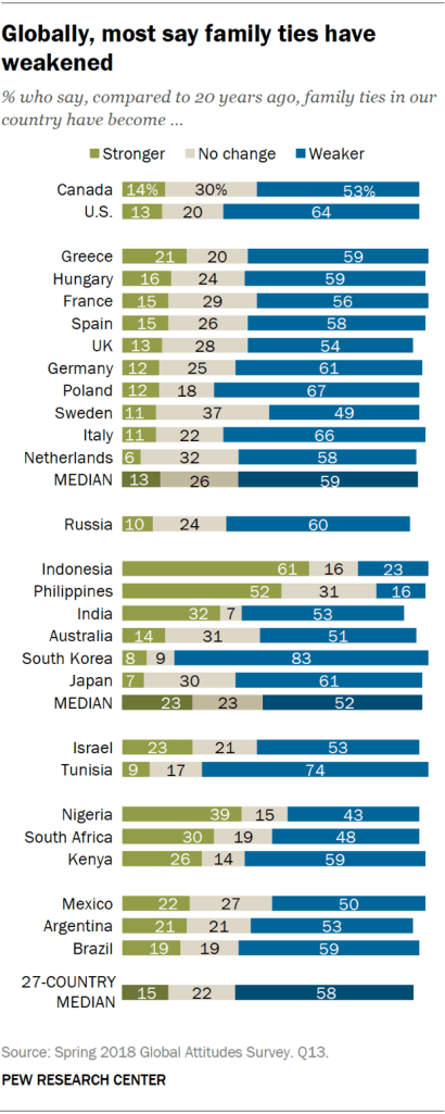 Chart showing that globally, most say family ties have weakened.