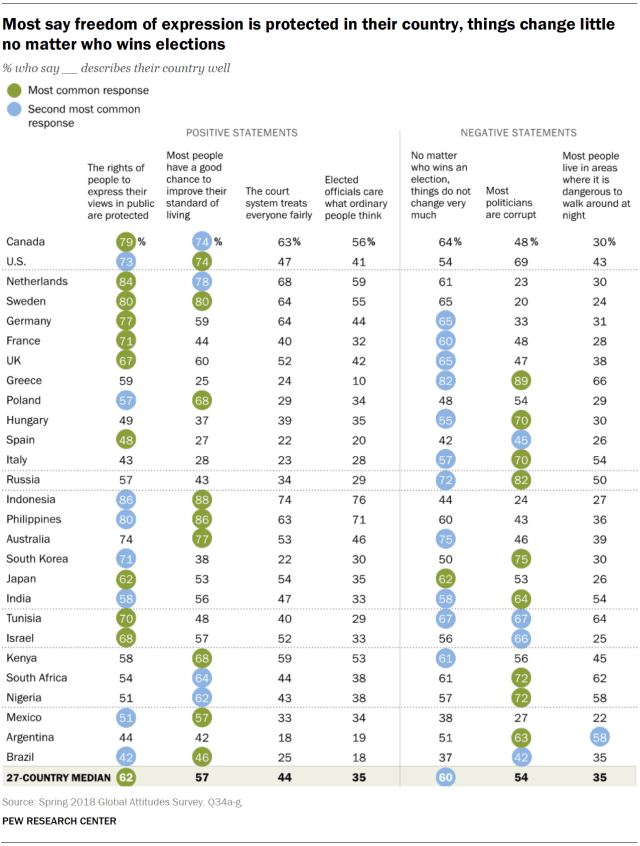 Chart showing that most say freedom of expression is protected in their country and things change little no matter who wins elections.