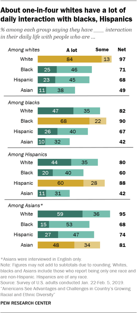 About one-in-four whites have a lot of daily interaction with blacks, Hispanics