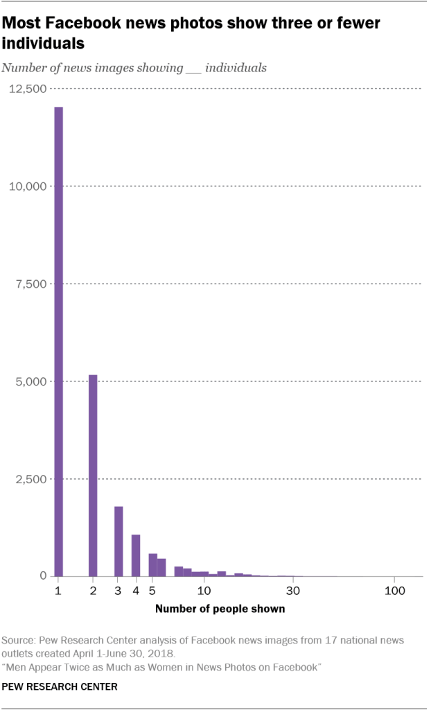 Most Facebook news photos show three or fewer individuals