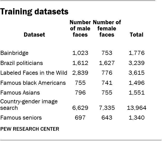 Training datasets