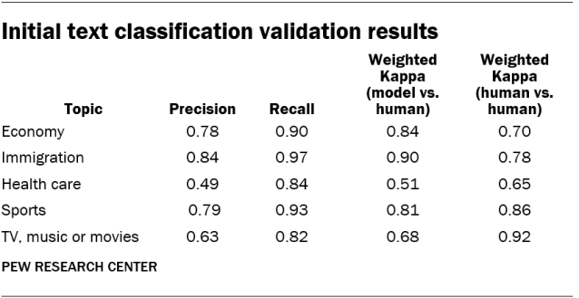 Initial text classification validation results