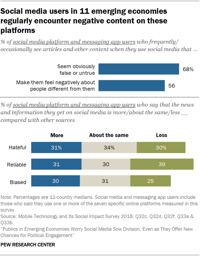 Social media users in 11 emerging economies regularly encounter negative content on these platforms