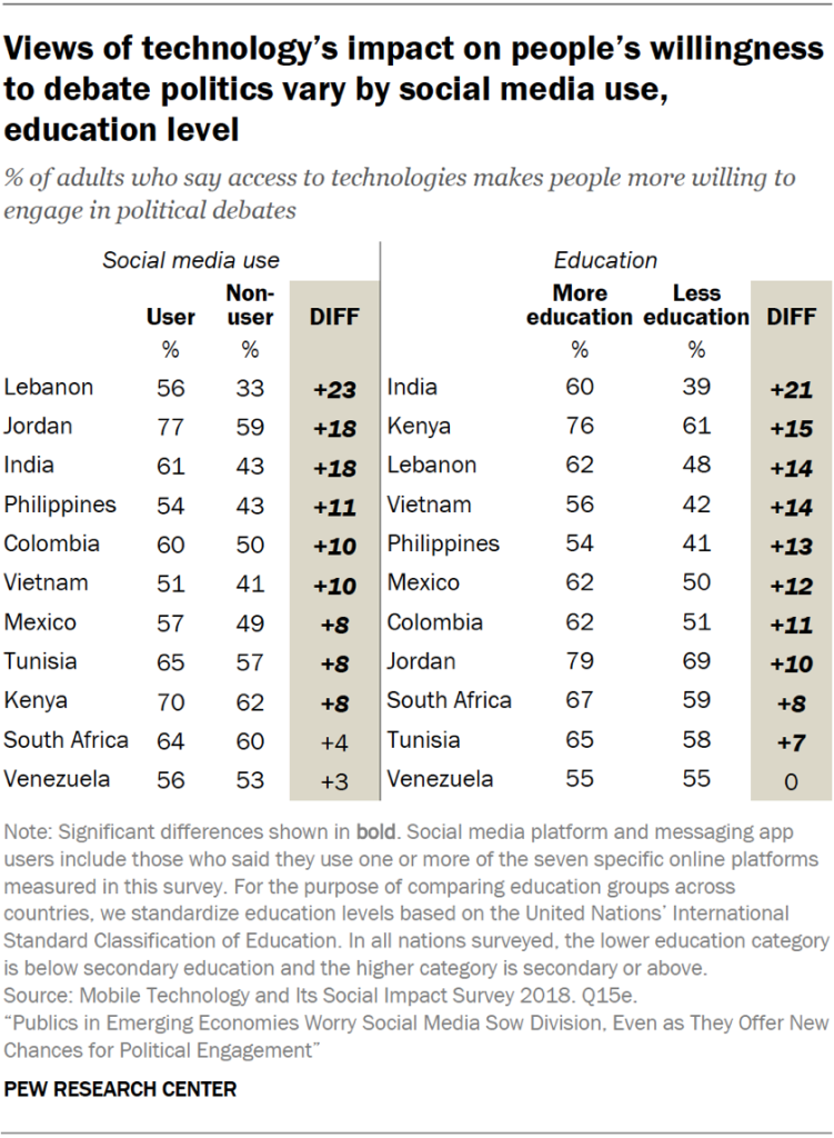 Views of technology’s impact on people’s willingness to debate politics vary by social media use, education level