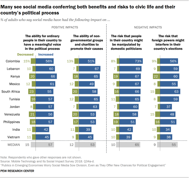 Many see social media conferring both benefits and risks to civic life and their country’s political process