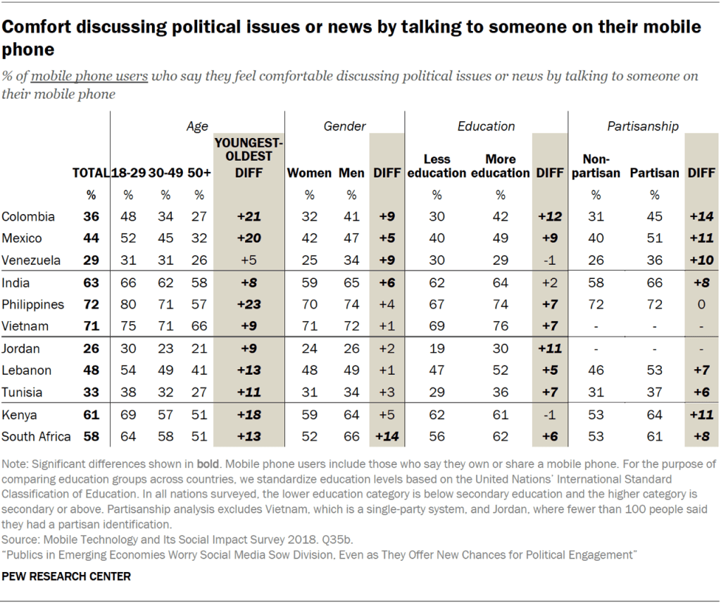 Comfort discussing political issues or news by talking to someone on their mobile phone