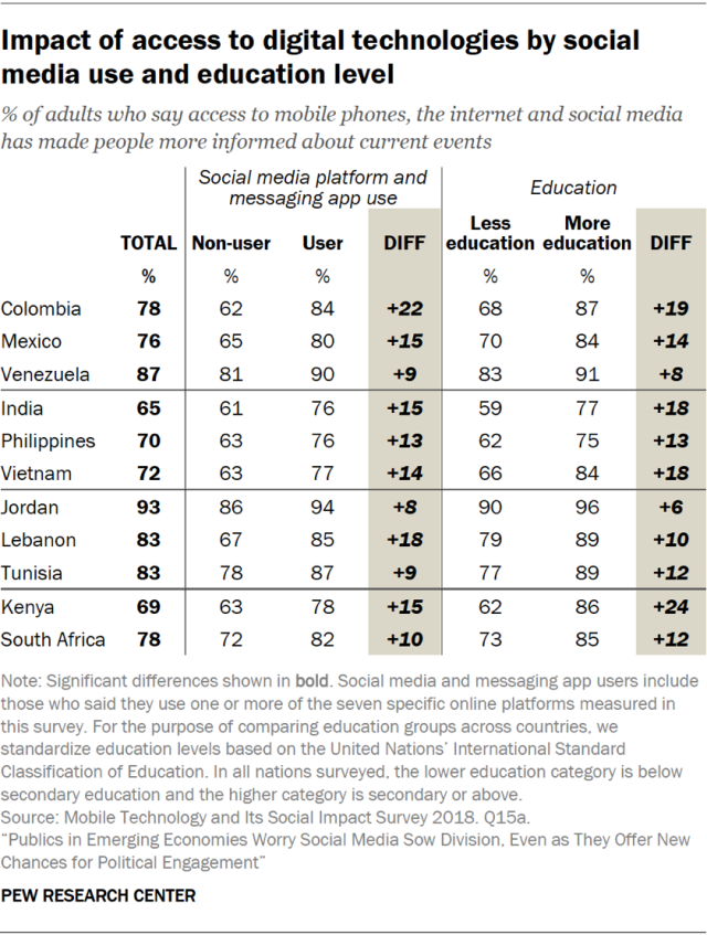 Impact of access to digital technologies by social media use and education level