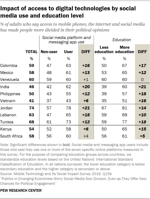 Impact of access to digital technologies by social media use and education level