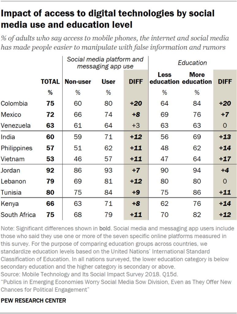 Impact of access to digital technologies by social media use and education level