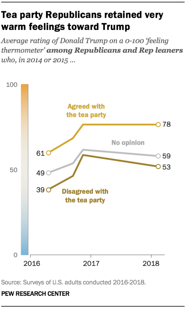 A graph showing Tea party Republicans retained very warm feelings toward Trump