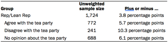 The unweighted sample sizes and the error attributable to sampling