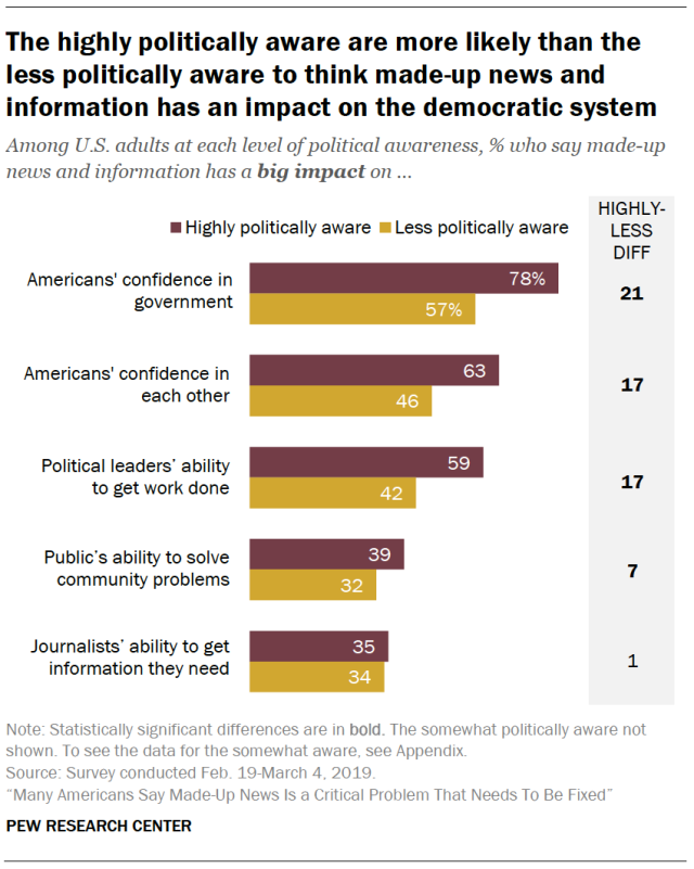 The highly politically aware are more likely than the less politically aware to think made-up news and information has an impact on the democratic system