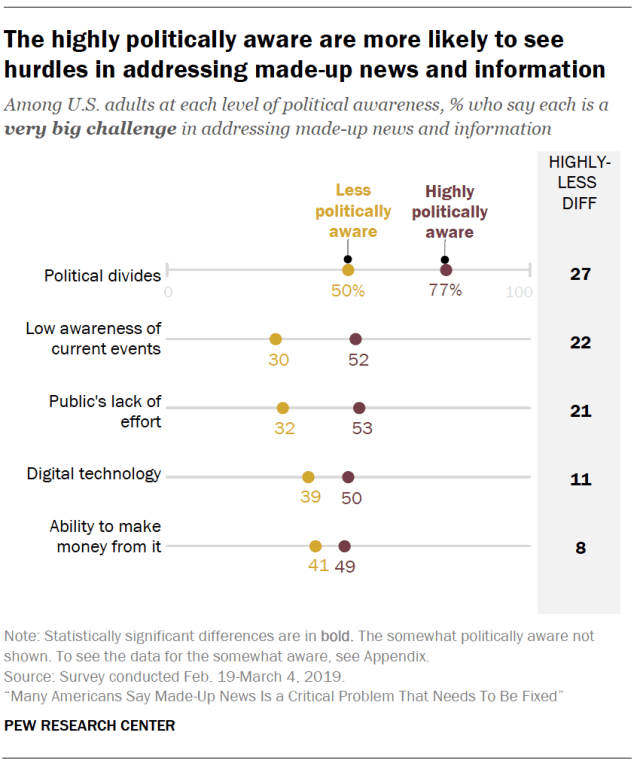 The highly politically aware are more likely to see hurdles in addressing made-up news and information