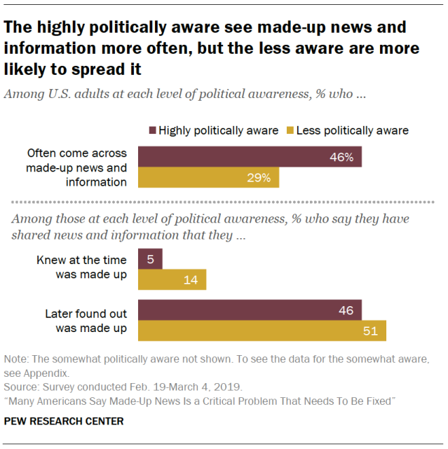 The highly politically aware see made-up news and information more often, but the less aware are more likely to spread it