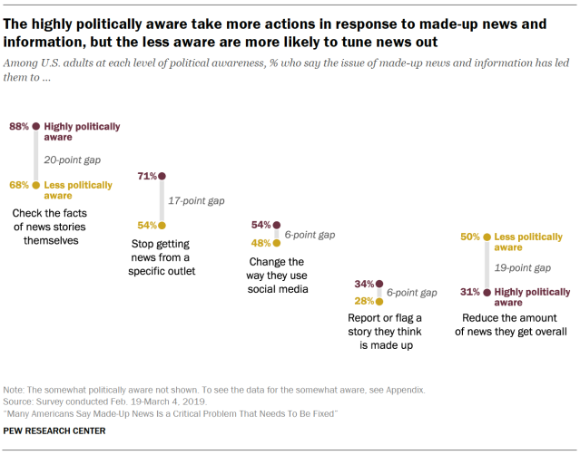 The highly politically aware take more actions in response to made-up news and information, but the less aware are more likely to tune news out