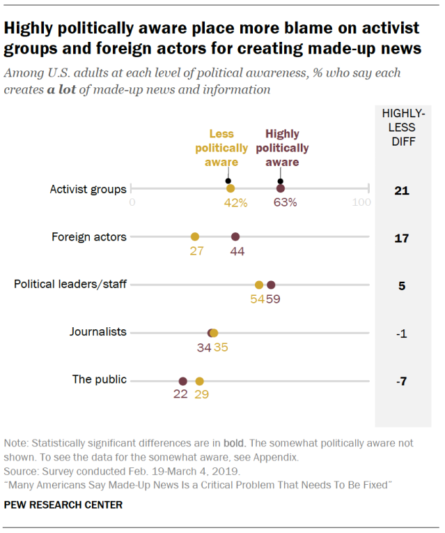 Highly politically aware place more blame on activist groups and foreign actors for creating made-up news