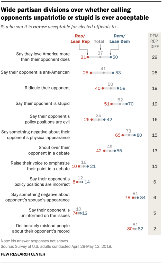 Wide partisan divisions over whether calling opponents unpatriotic or stupid is ever acceptable