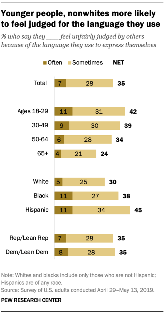 Younger people, nonwhites more likely to feel judged for the language they use