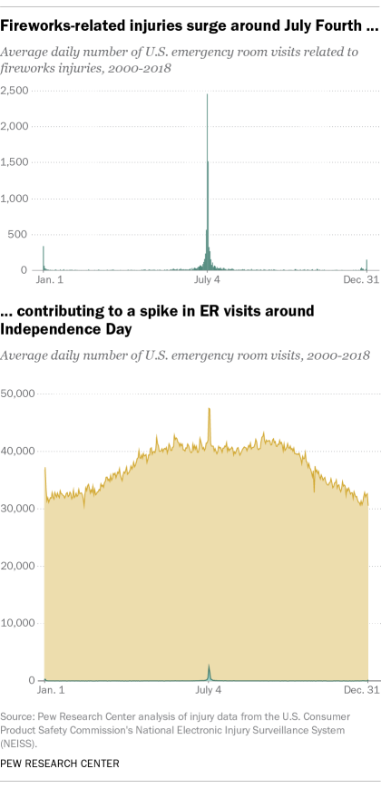 Fireworks-related injuries surge around July Fourth