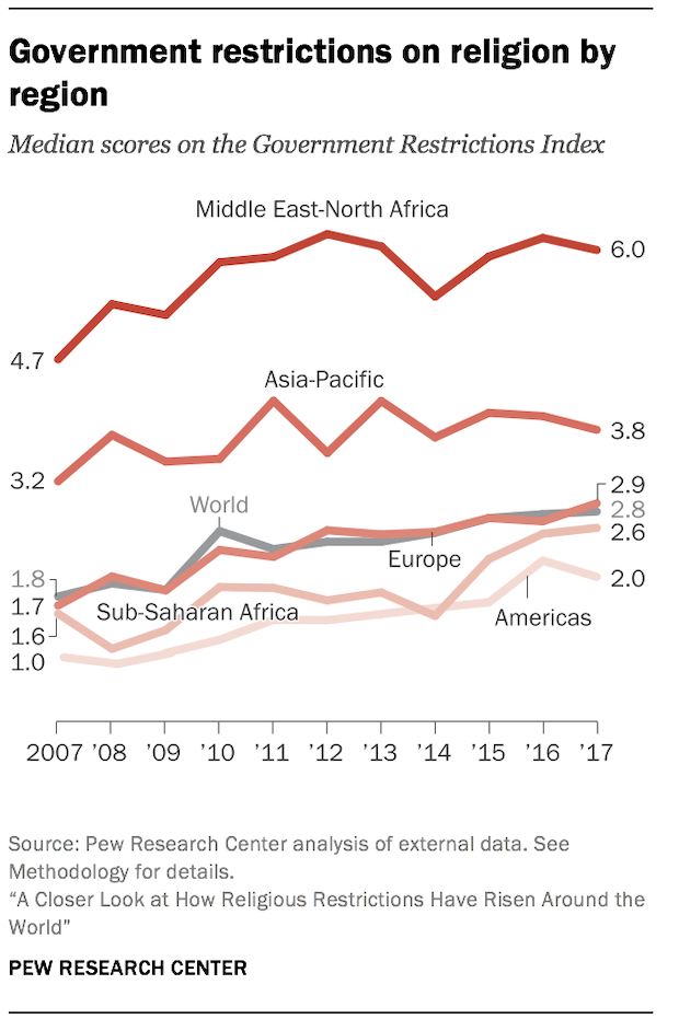 Government restrictions on religion by region