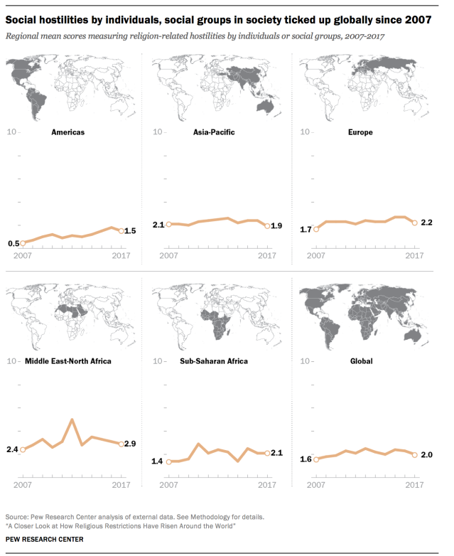 Social hostilities by individuals, social groups in society ticked up globally since 2007