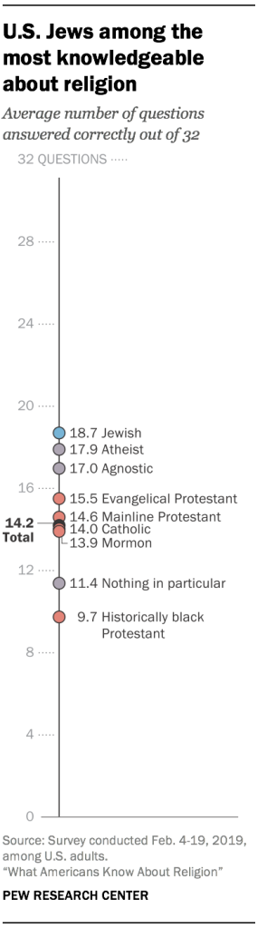 U.S. Jews among the most knowledgeable about religion