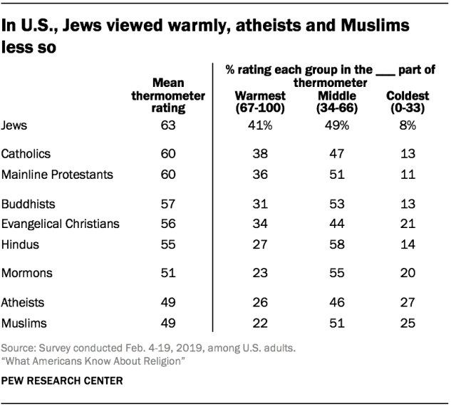 In U.S., Jews viewed warmly, atheists and Muslims  less so