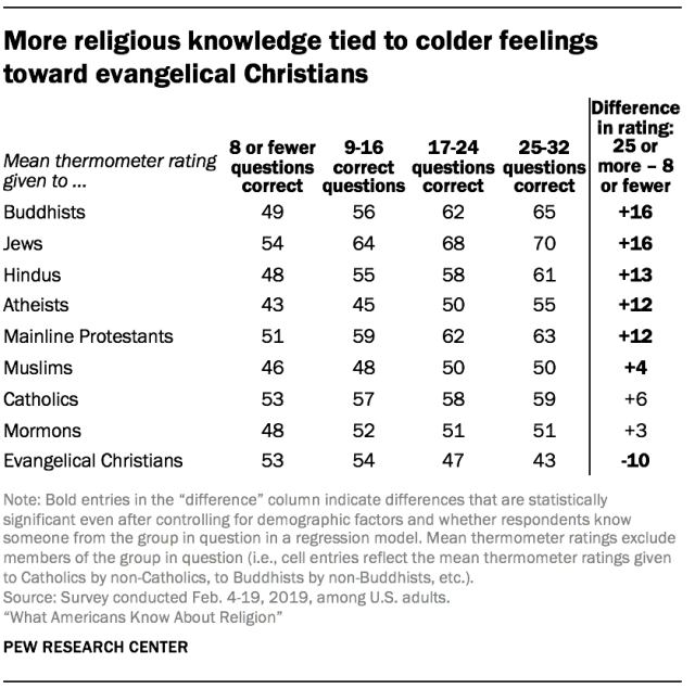 More religious knowledge tied to colder feelings toward evangelical Christians
