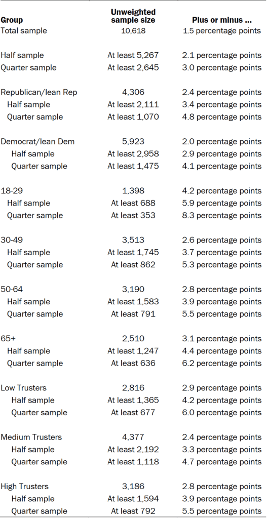 Unweighted sample sizes and error attributable to sampling that would be expected at the 95% level of confidence for different groups in the survey.